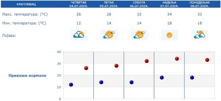 Vorhersage für 5 Tage Kragujevac