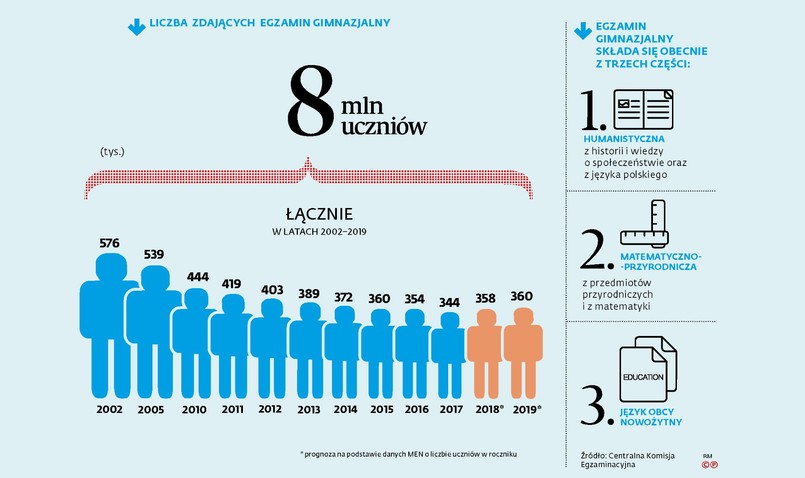 Liczba uczniów zdajacych egzamin gimnazjalny