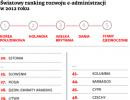 Światowy ranking rozwoju e-administracji w 2012 roku
