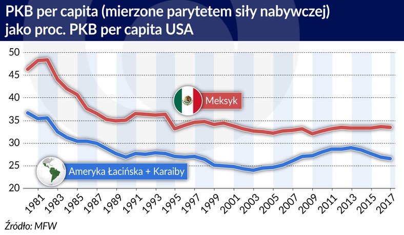 Ameryka Łacinska PKB per-capita jako proc PKB per-capita USA (graf. Obserwator Finansowy)