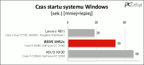 Poza Lenovo R61i laptopy na wykresie miały zwykłe talerzowe dyski twarde, co odbiło się na czasie uruchamiania