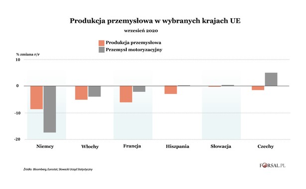 Produkcja przemysłowa w wybranych krajach UE