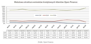 Polacy „nie chcą” już kredytów walutowych
