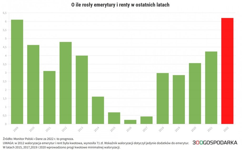 Waloryzacja emerytur i rent procentowo rok po roku