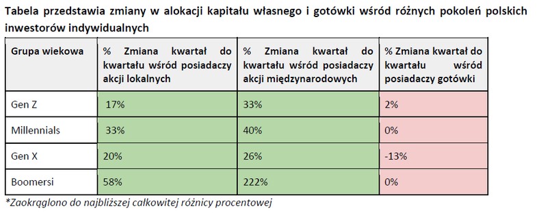 Inwestorzy w III kw. 2024