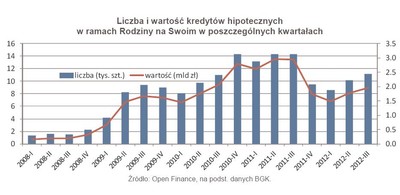 Kredyt mieszkaniowy: Stabilna sprzedaż Rodziny na Swoim