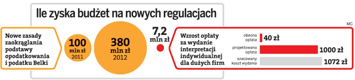 Ile zyska budżet na nowych regulacjach