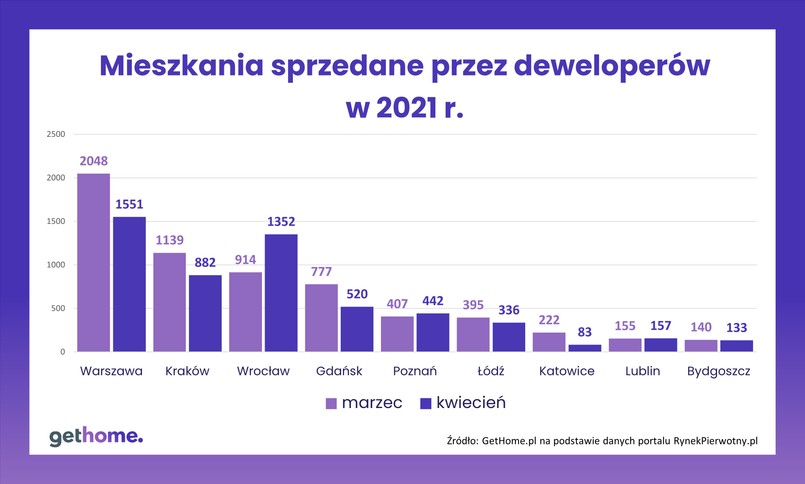 Mieszkania sprzedane przez deweloperów w 2020 r.