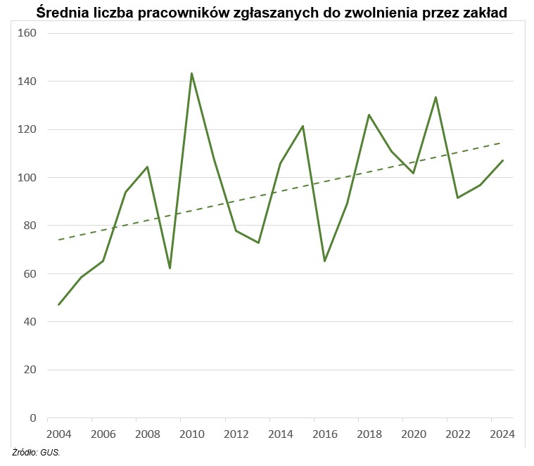 Średnia liczba pracowników zgłaszanych do zwolnienia przez zakład