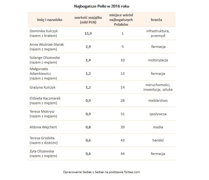 Najbogatsze Polki w 2016 roku