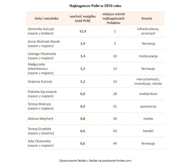 Najbogatsze Polki w 2016 roku