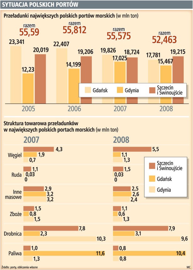 Sytuacja polskich portów