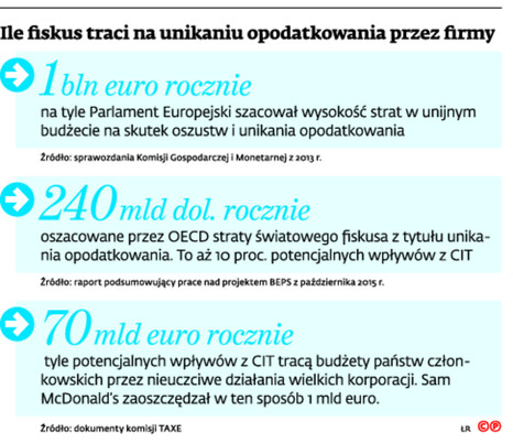 Ile fiskus traci na unikaniu opodatkowania przez firmy