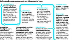 Kalendarium postępowania ws. Blokowania kont