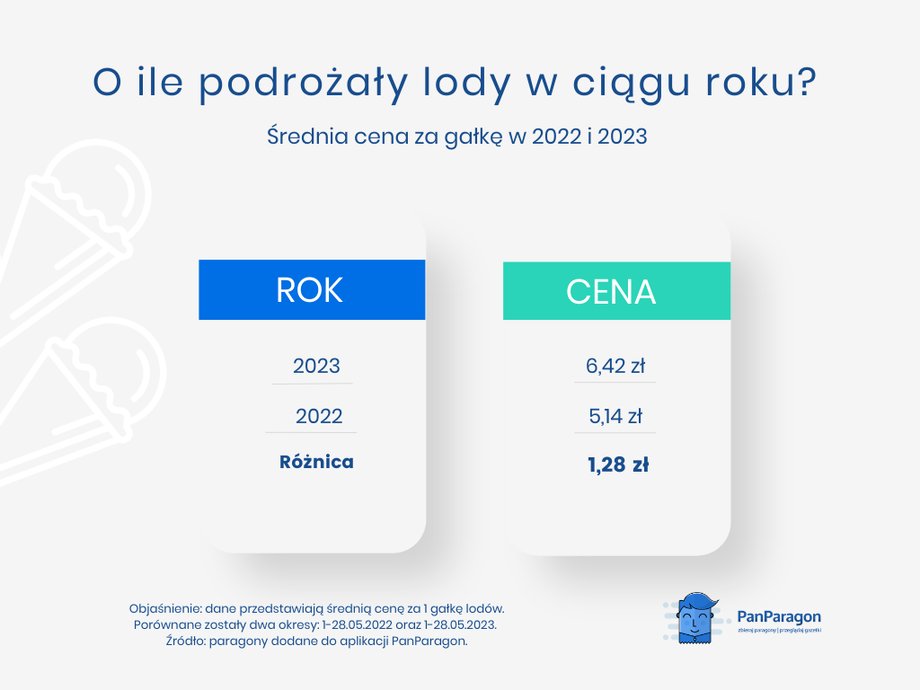 Tak podrożały lody od 2022 r.