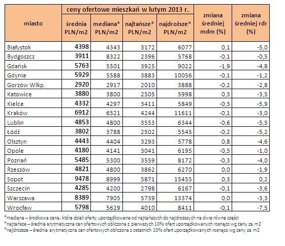 Ceny ofertowe mieszkań w lutym 2013