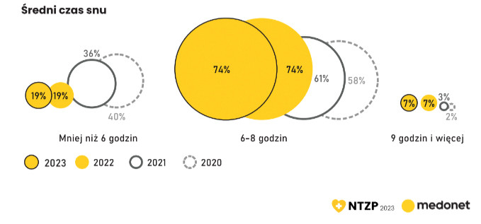 Sen – wyniki NTZP2023