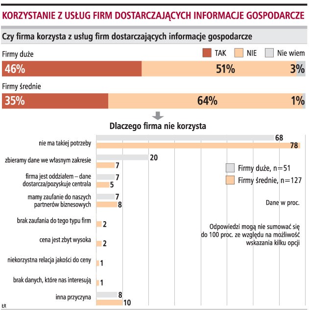 Korzystanie z usług firm dostarczających informacje gospodarcze