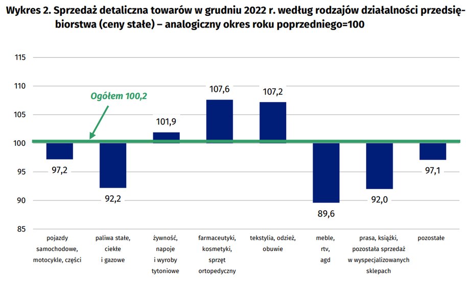 Największy progres widać w sprzedaży farmaceutyków, kosmetyków i odzieży.