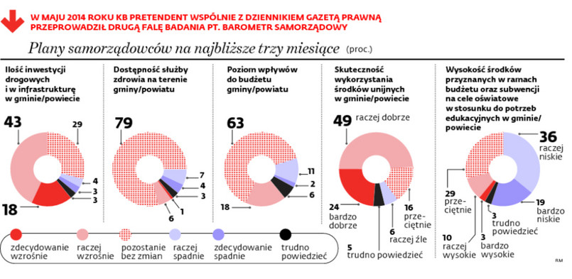 Plany samorządowców na najbliższe trzy miesiące