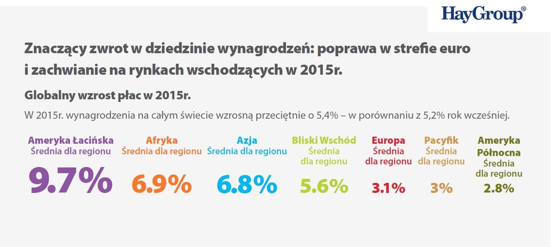 Prognozowany przeciętny wzrost wynagrodzeń na świecie w 2015 r. wynosi 5,4% – w porównaniu do ubiegłorocznych 5,2%. Zmiana na plus jest, choć niewielka. Średnia maskuje jednak znaczące spowolnienie na rynkach wschodzących takich jak Brazylia, Rosja czy Ukraina, które w ostatnich latach były silnym motorem wzrostu wynagrodzeń na świecie. Pracownicy z tych krajów mogą oczekiwać podwyżek wynagrodzeń odpowiednio o 6,1%, 6,8% oraz 6,8%. Niemniej jednak po uwzględnieniu inflacji (szacowanej na 6,5%, 7,5% oraz 10,7%), w rzeczywistości nastąpi spadek płac realnych odpowiednio o 0,4% (Brazylia), 0,7% (Rosja) oraz 3,9% (Ukraina).