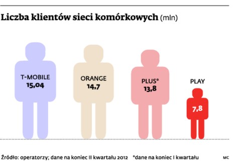 Liczba klientów sieci komórkowych