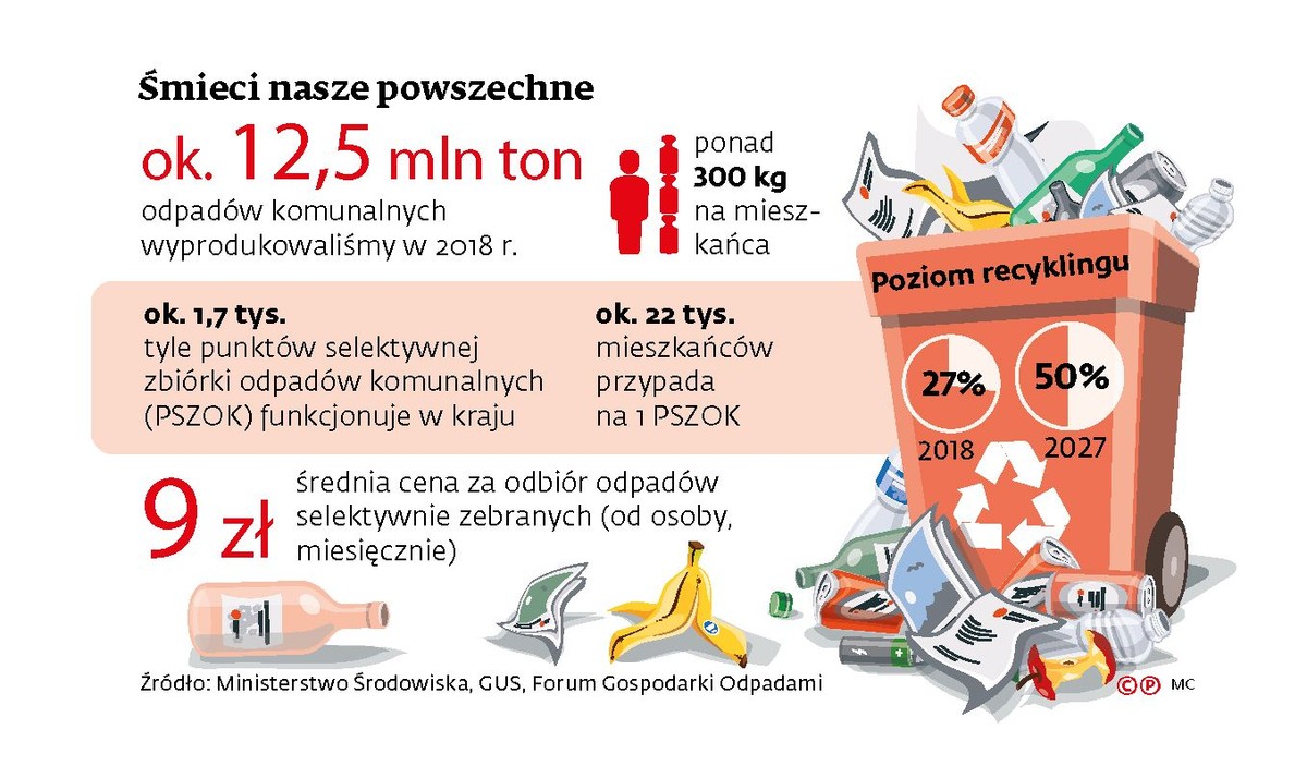 Śmieci