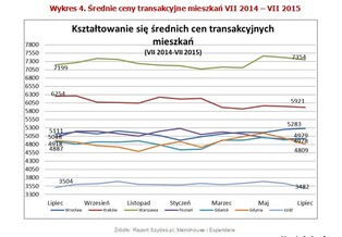Rynek nieruchomości w pigułce: ceny mieszkań, raty kredytów. Zobacz najnowszy raport