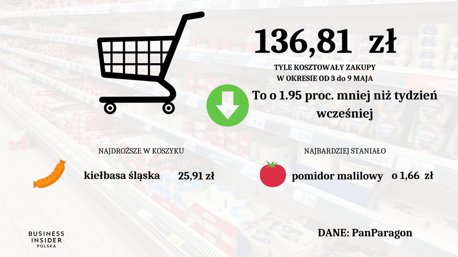 Ceny w sklepach wreszcie idą w dół