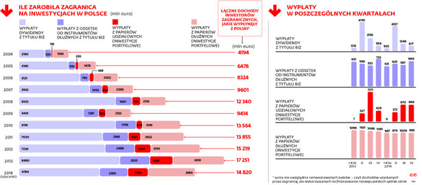 Ile zarobiła zagranica na inwestycjach w Polsce