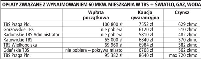 Opłaty związane z wynajmowaniem 60 mkw. mieszkania w TBS + światło, gaz, woda