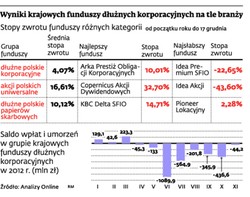 Korporacje dały zarobić
