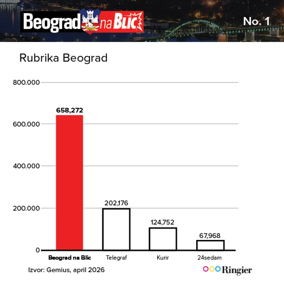 Gradske vesti i zanimljivosti najviše se prate na našoj gradskoj rubrici