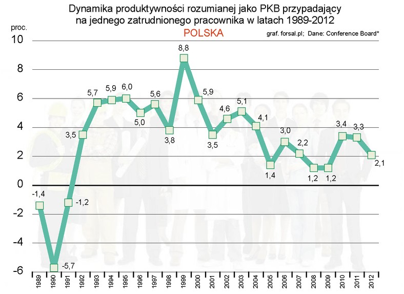 Wzrost-spadek produktywności rozumianej jako PKB przypadający na jednego zatrudnionego pracownika w latach 1989-2012 w Polsce.