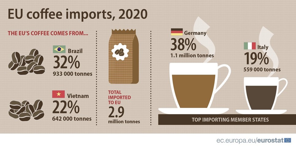 Európai Unió kávéimport adatok, 2020. Forrás: eurostat