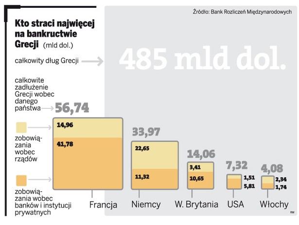 Kto straci najwięcej na bankructwie Grecji