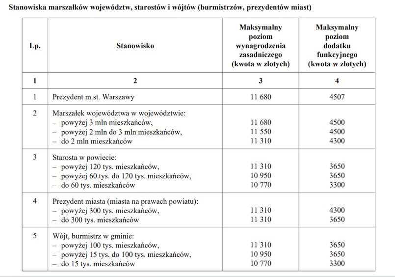 samorząd, podwyżki