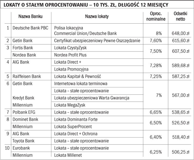 Lokaty o stałym oprocentowaniu - 10 tys. zł, długość 12 miesięcy