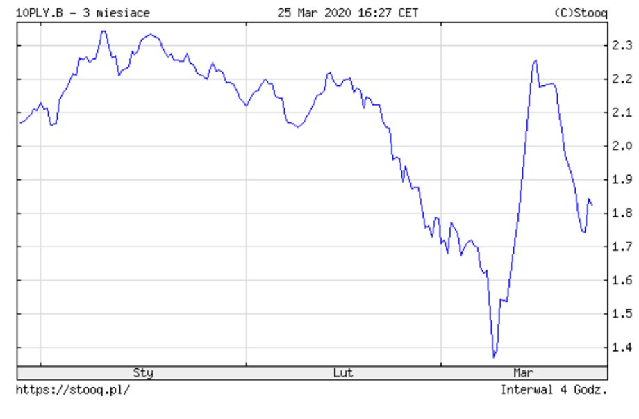 Notowania polskich obligacji 10-letnich