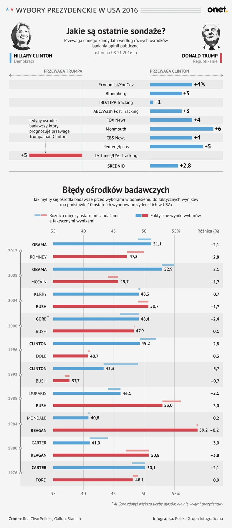 Zestawienie wyborczych wyników i sondaży USA