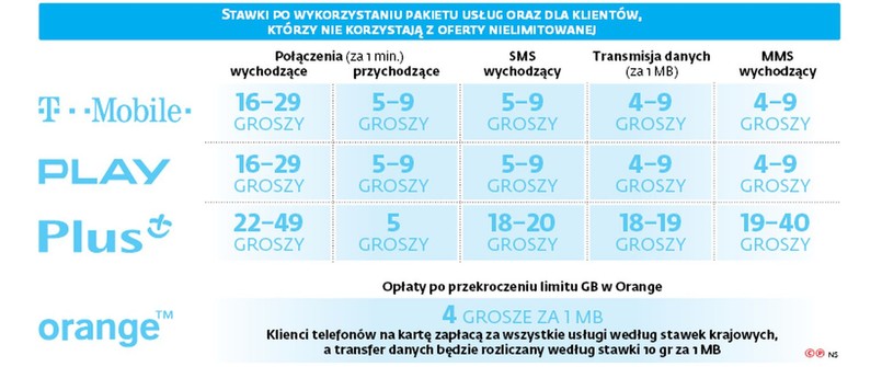 Roaming - cenniki polskich operatorów