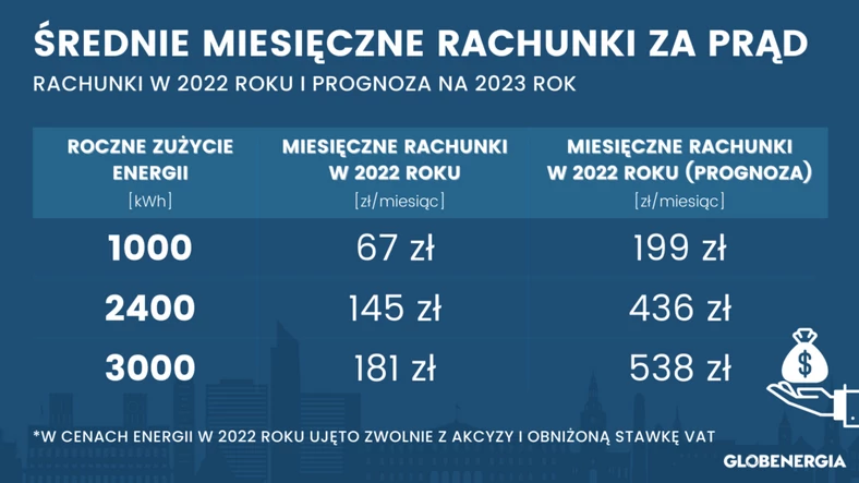 Średnie miesięczne rachunki za prąd w 2022 roku i prognoza na 2023 rok