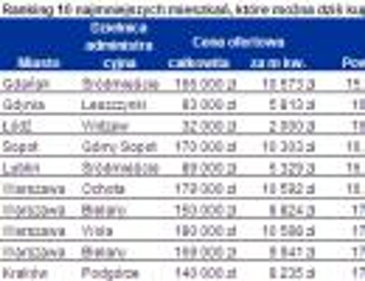 Ranking 10 najmniejszych mieszkań, które można dziś kupić