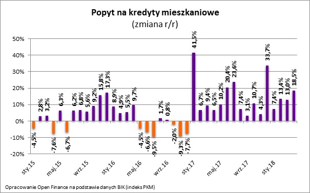 Popyt na kredyty mieszkaniowe