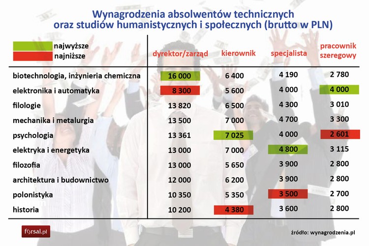 W zestawieniu wynagrodzeń absolwentów studiów technicznych oraz studiów humanistycznych i społecznych na różnych stanowiskach także górują uczelnie techniczne z jednym wyjątkiem. Psycholog na stanowisku kierowniczym zarabiał w 2014 r. 7025 zł i była to najwyższa stawka w na tym poziomie drabiny zawodowej. Na wszystkich pozostałych stanowiskach najwyższe wynagrodzenia mieli pracownicy z wykształceniem technicznym.