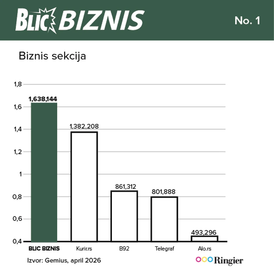 Blic Biznis lider: Biznis vesti čitaju se najviše na ovoj našoj rubrici