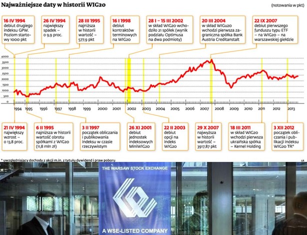 Najważniejsze daty w historii WIG20
