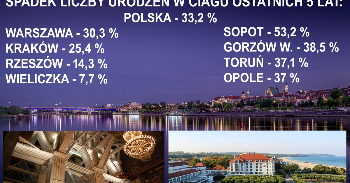 Spadek urodzeń o połowę w ciągu 5 lat! Gdzie? W Polsce powiatowej. Brutalna demografia przyspiesza wyludnianie lwiej części kraju