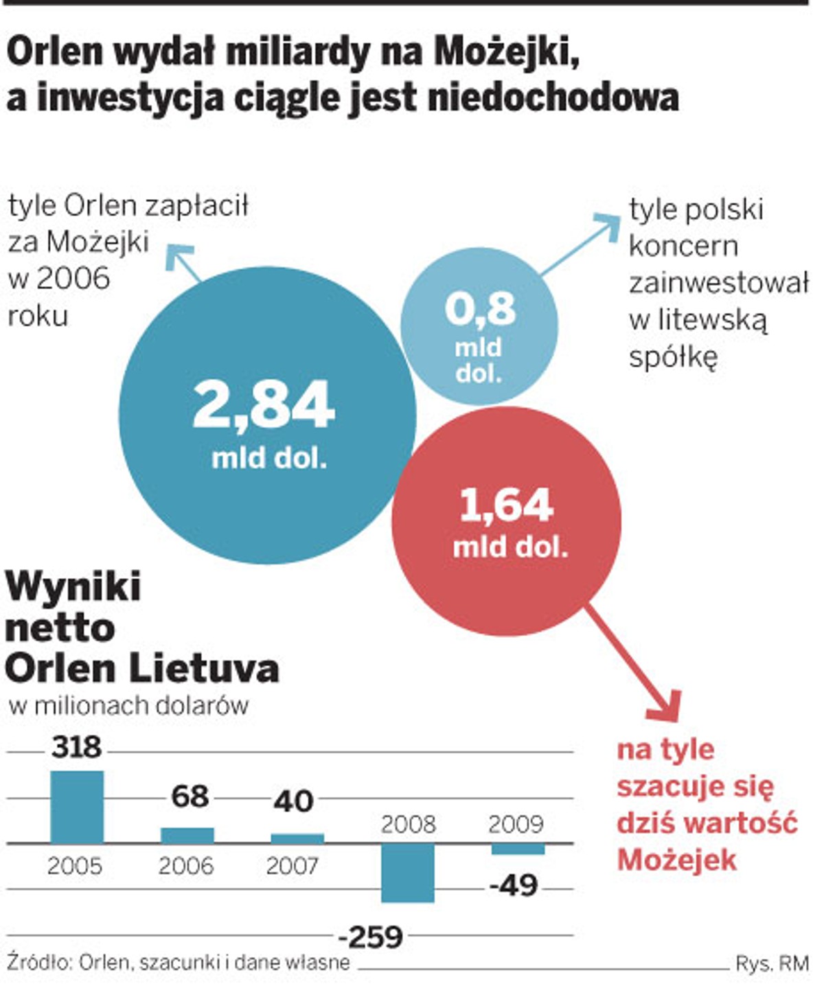 Orlen wydał miliardy na Możejki, a inwestycja ciągle jest niedochodowa