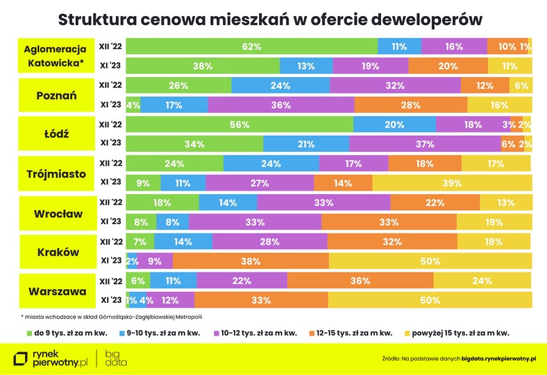 Struktura cenowa mieszkań w ofercie deweloperów